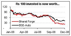 Bharat Forge: Rs 100 invested is now worth...